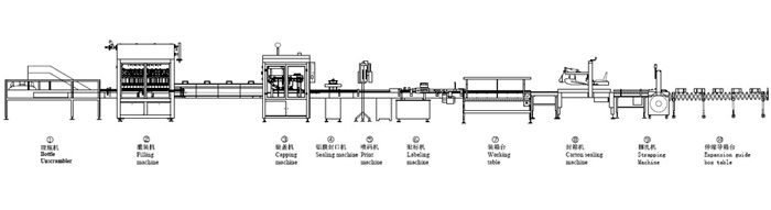 日化、醫(yī)*、農(nóng)化灌裝流水線示意圖